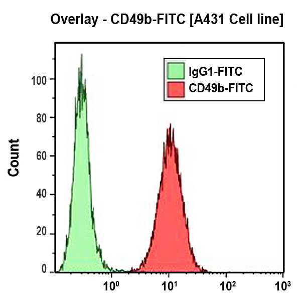 IM1425_CD49b-FITC, Gi9, 100 Tests, RUO